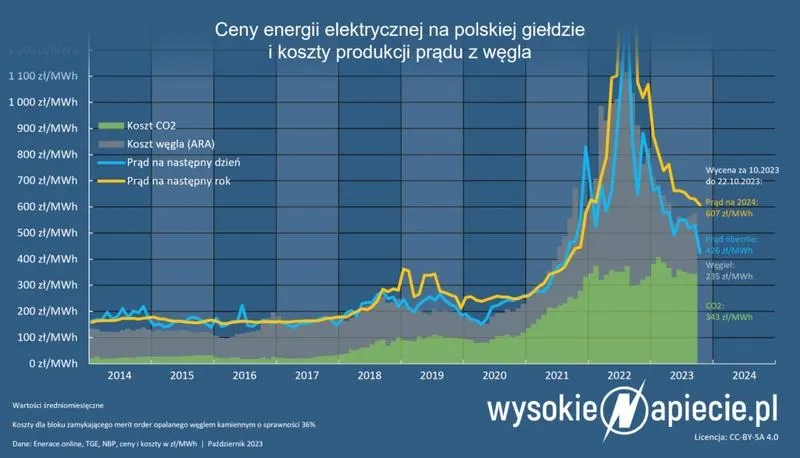 Ile kosztuje przejechanie 100 km samochodem elektrycznym? Sprawdzamy wydatki!