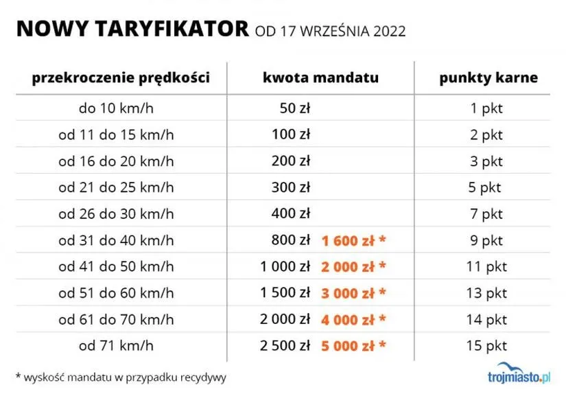 Punkty karne: kiedy tracą ważność i jak legalnie zmniejszyć ich liczbę