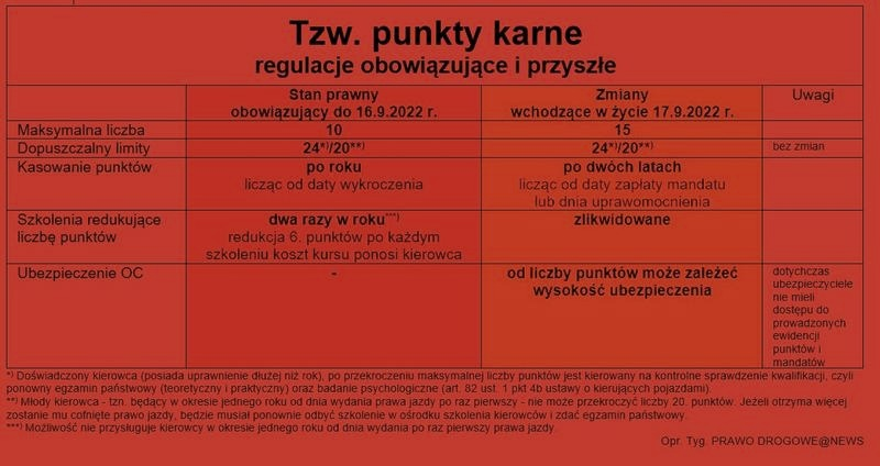 Punkty karne za prędkość – ile grozi i kiedy tracisz prawo jazdy?