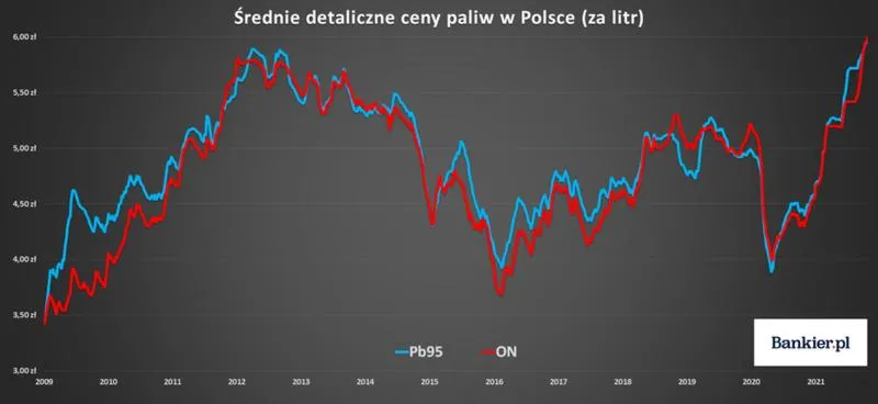 Ceny oleju napędowego