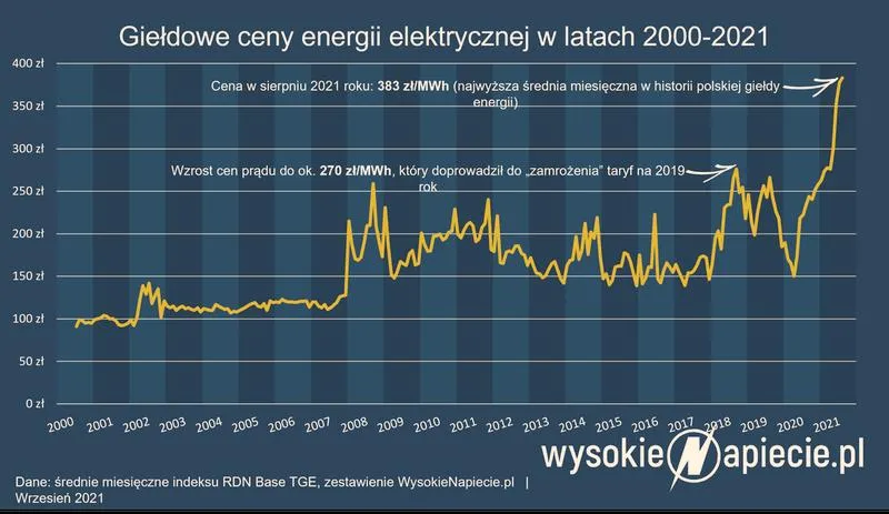 Koszty eksploatacji elektryka