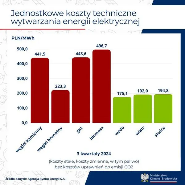 Ładowanie samochodu elektrycznego