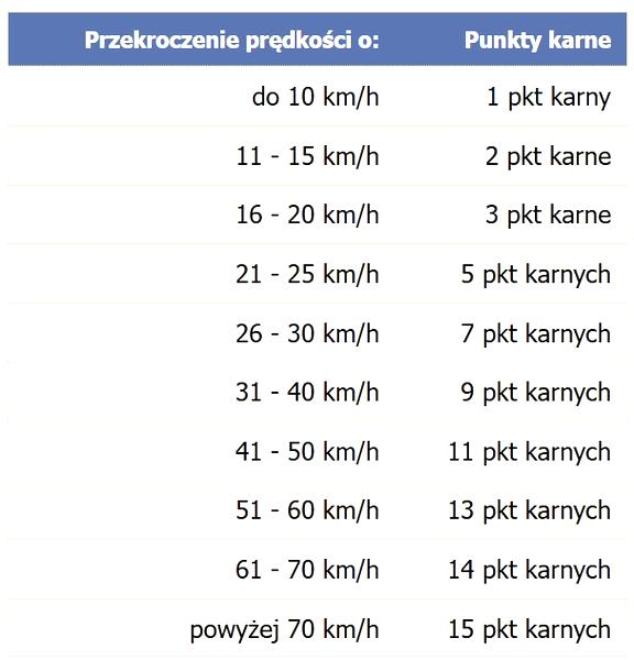 Punkty karne za prędkość