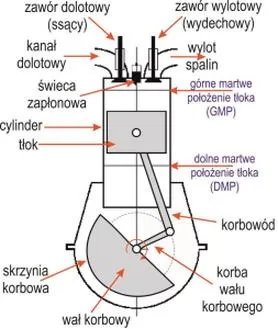 Silnik czterosuwowy