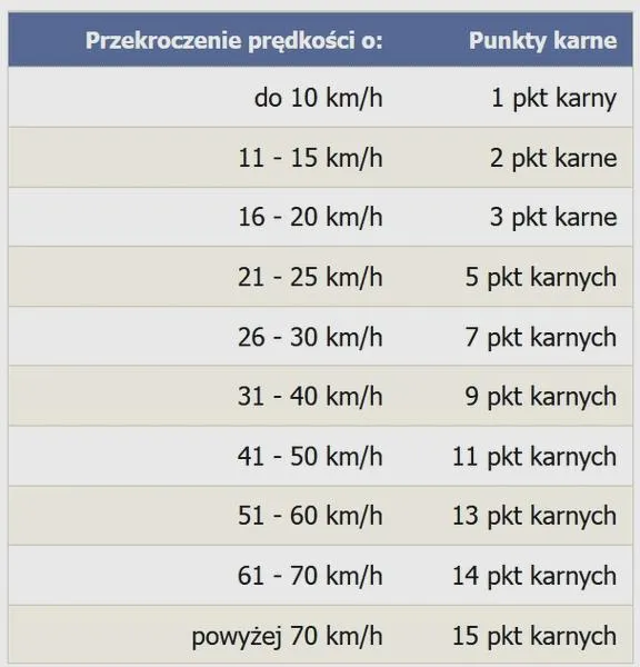 Taryfikator punktów karnych