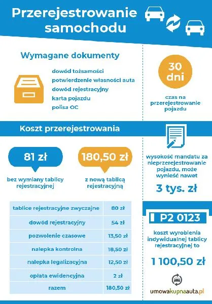 Wniosek o rejestrację pojazdu
